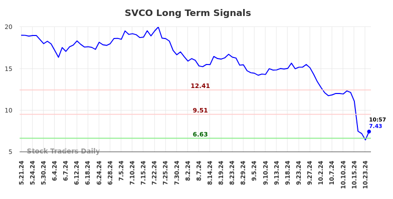 SVCO Long Term Analysis for November 18 2024