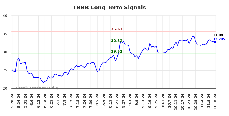 TBBB Long Term Analysis for November 18 2024