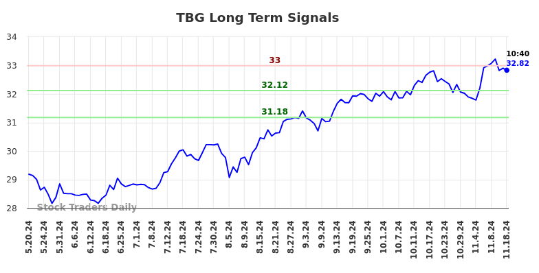 TBG Long Term Analysis for November 18 2024