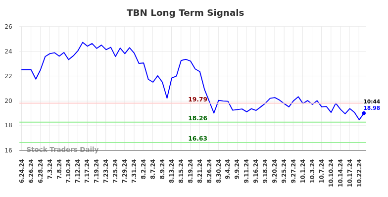 TBN Long Term Analysis for November 18 2024