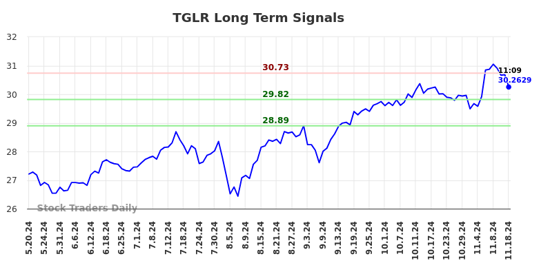 TGLR Long Term Analysis for November 18 2024