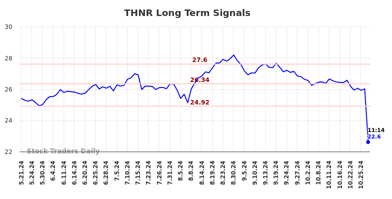 THNR Long Term Analysis for November 18 2024