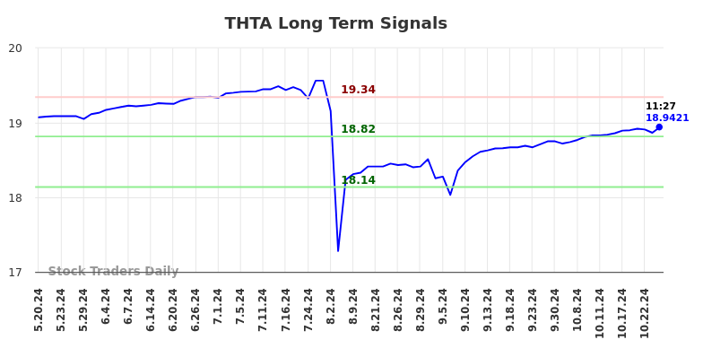 THTA Long Term Analysis for November 18 2024