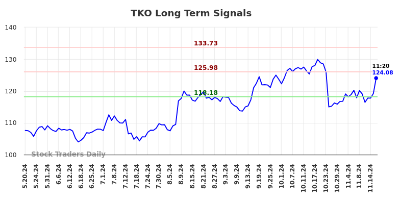 TKO Long Term Analysis for November 18 2024