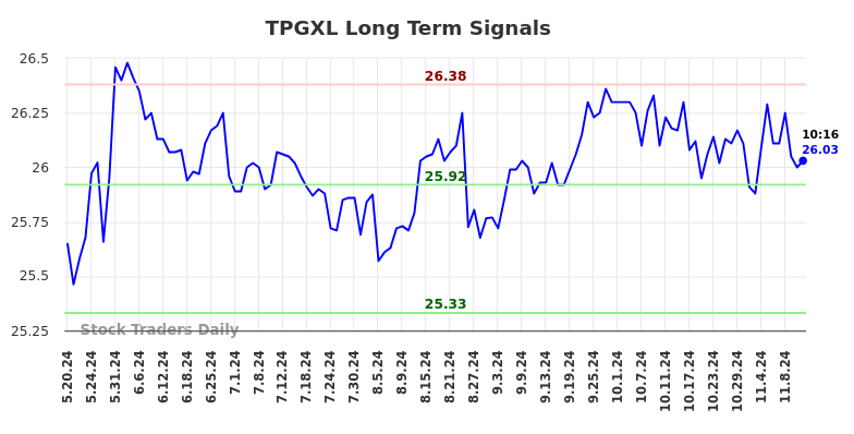 TPGXL Long Term Analysis for November 18 2024