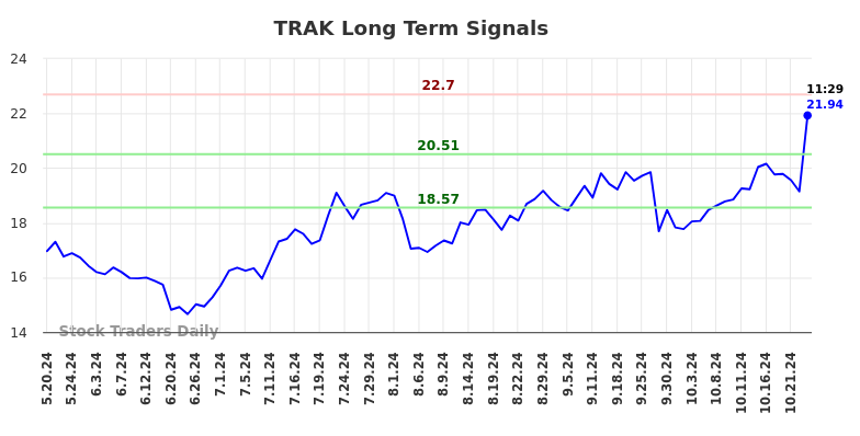 TRAK Long Term Analysis for November 18 2024