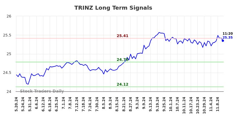 TRINZ Long Term Analysis for November 18 2024