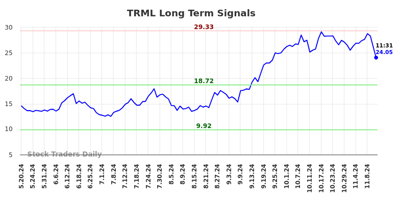 TRML Long Term Analysis for November 18 2024