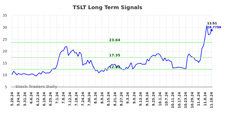 TSLT Long Term Analysis for November 18 2024