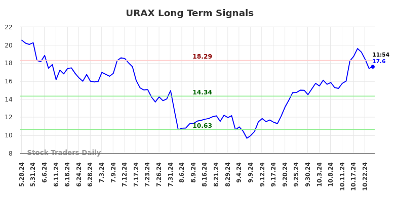 URAX Long Term Analysis for November 18 2024