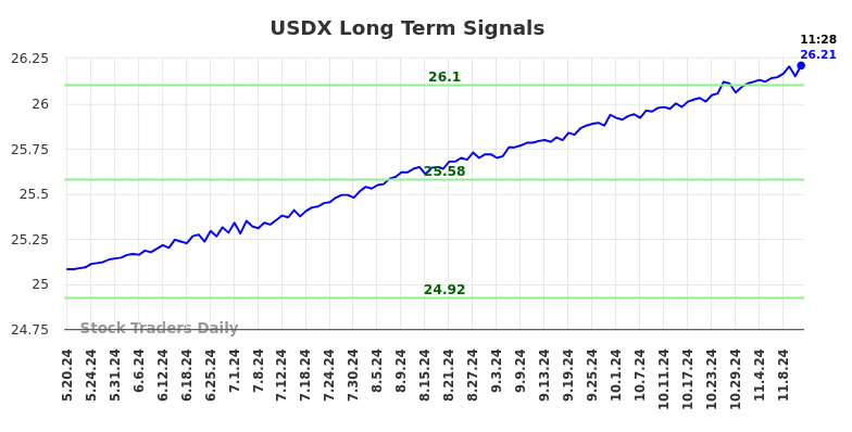 USDX Long Term Analysis for November 18 2024