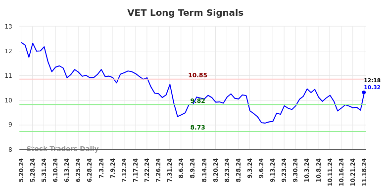 VET Long Term Analysis for November 18 2024