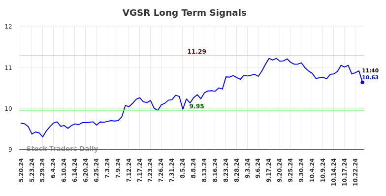 VGSR Long Term Analysis for November 18 2024