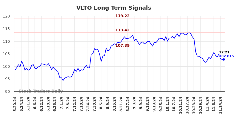 VLTO Long Term Analysis for November 18 2024