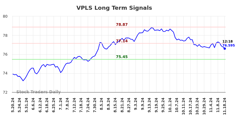 VPLS Long Term Analysis for November 18 2024