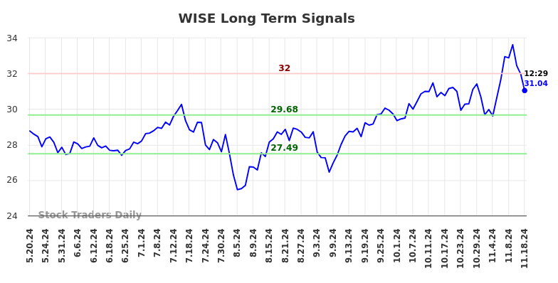 WISE Long Term Analysis for November 18 2024