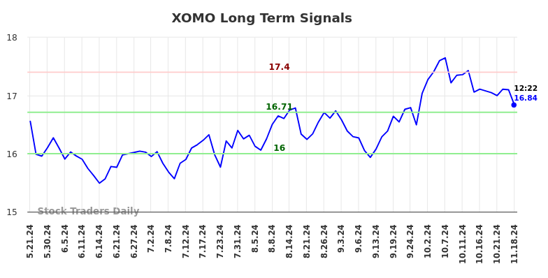 XOMO Long Term Analysis for November 18 2024