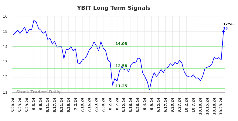 YBIT Long Term Analysis for November 18 2024