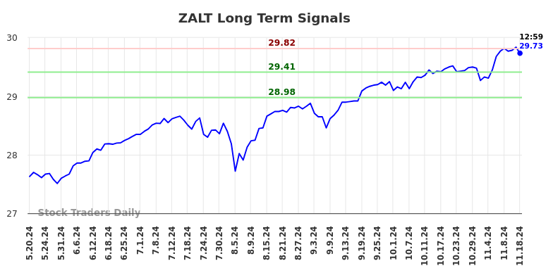 ZALT Long Term Analysis for November 18 2024