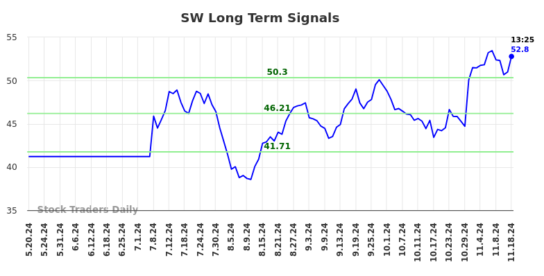 SW Long Term Analysis for November 18 2024 SW Long Term Analysis for November 18 2024