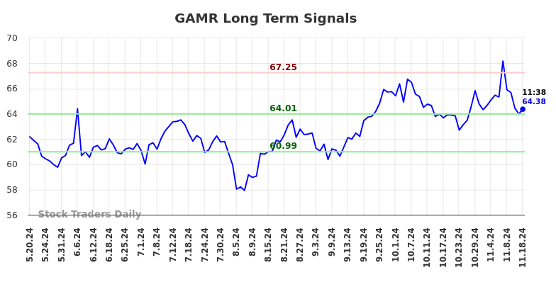 GAMR Long Term Analysis for November 18 2024