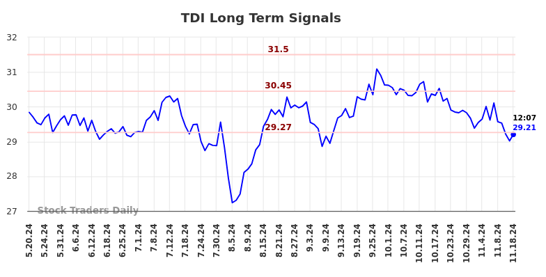 TDI Long Term Analysis for November 18 2024