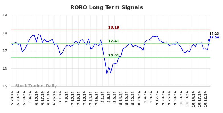 RORO Long Term Analysis for November 18 2024