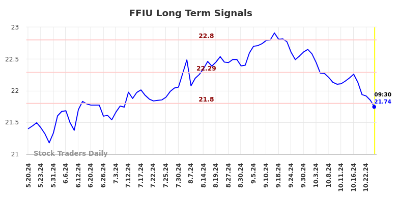 FFIU Long Term Analysis for November 18 2024