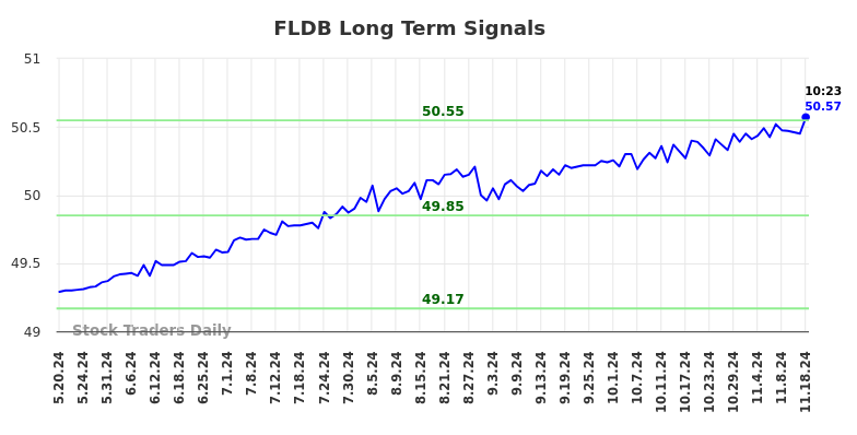 FLDB Long Term Analysis for November 18 2024