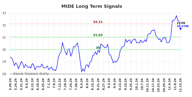 MIDE Long Term Analysis for November 18 2024 MIDE Long Term Analysis for November 18 2024