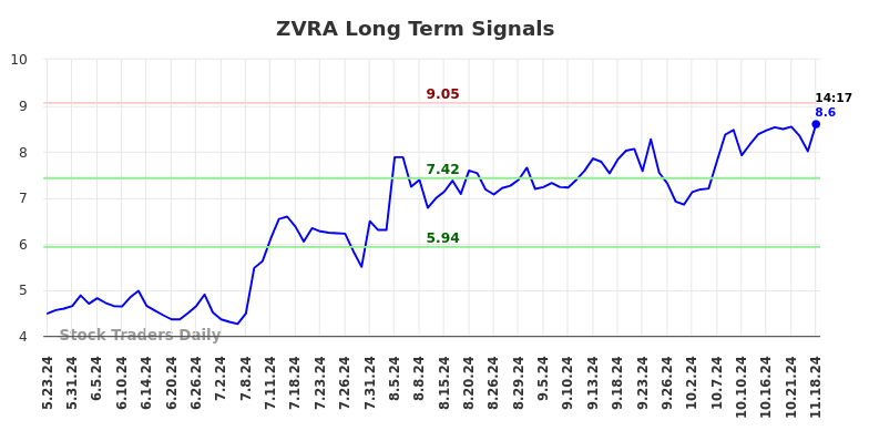 ZVRA Long Term Analysis for November 18 2024