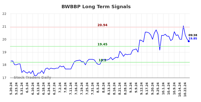 BWBBP Long Term Analysis for November 18 2024 BWBBP Long Term Analysis for November 18 2024