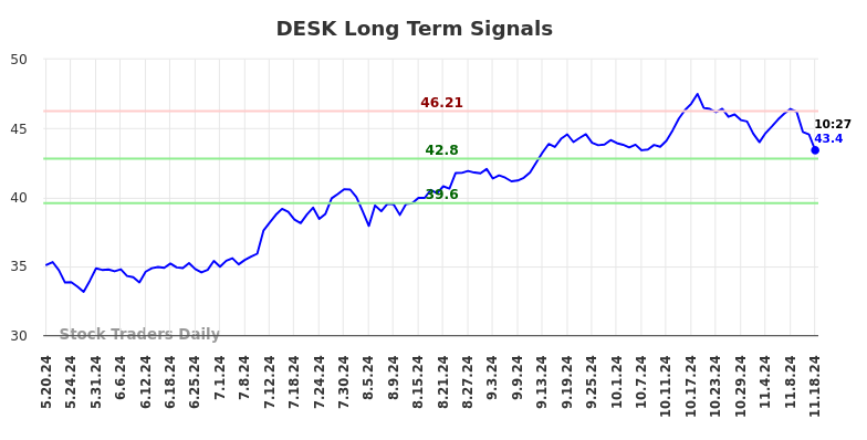 DESK Long Term Analysis for November 18 2024