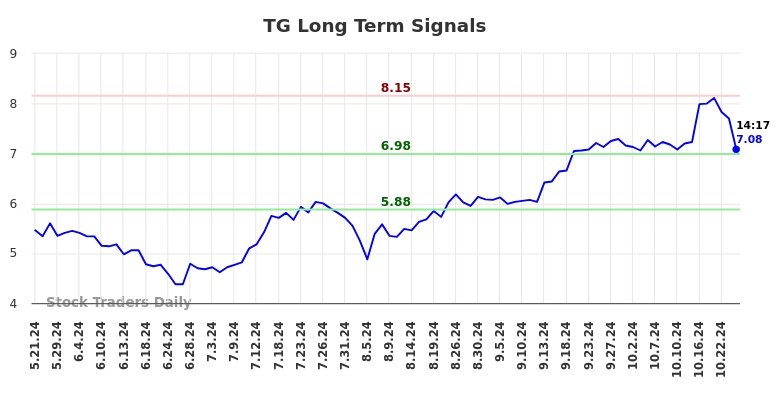 TG Long Term Analysis for November 18 2024