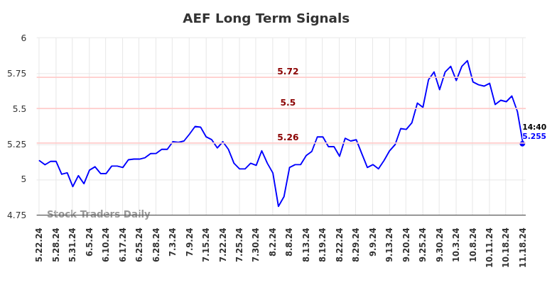 AEF Long Term Analysis for November 18 2024