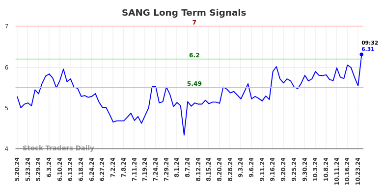 (SANG) Long Term Investment Analysis