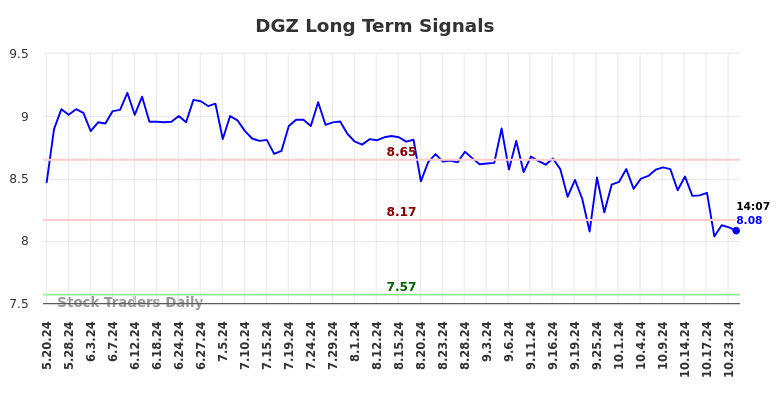 DGZ Long Term Analysis for November 18 2024 DGZ Long Term Analysis for November 18 2024