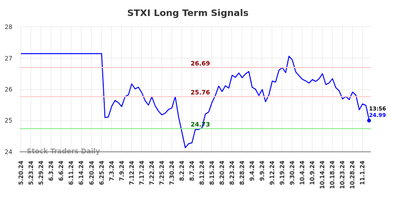 STXI Long Term Analysis for November 18 2024