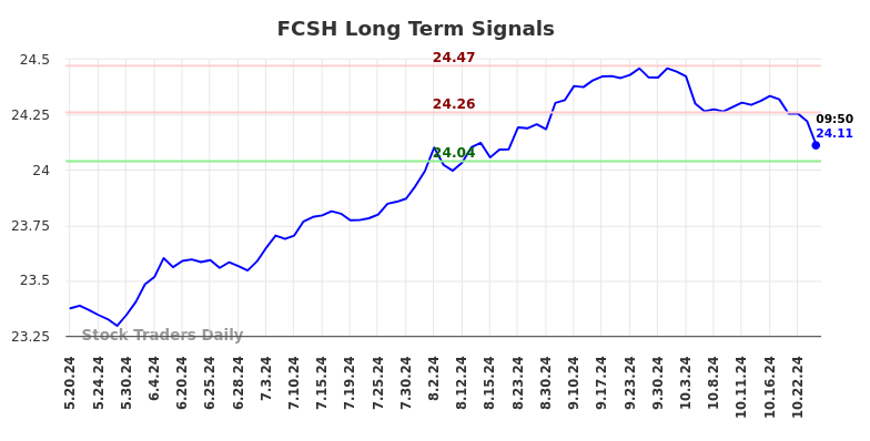 FCSH Long Term Analysis for November 18 2024