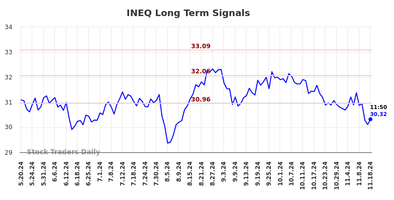 INEQ Long Term Analysis for November 18 2024