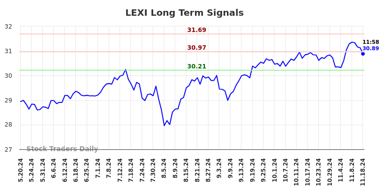 LEXI Long Term Analysis for November 18 2024 LEXI Long Term Analysis for November 18 2024