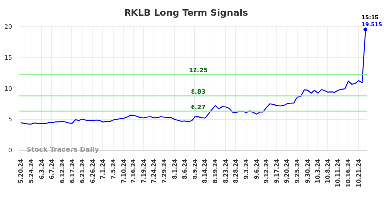 RKLB Long Term Analysis for November 18 2024