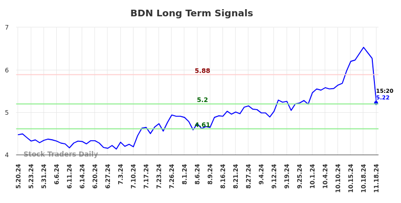BDN Long Term Analysis for November 18 2024 BDN Long Term Analysis for November 18 2024
