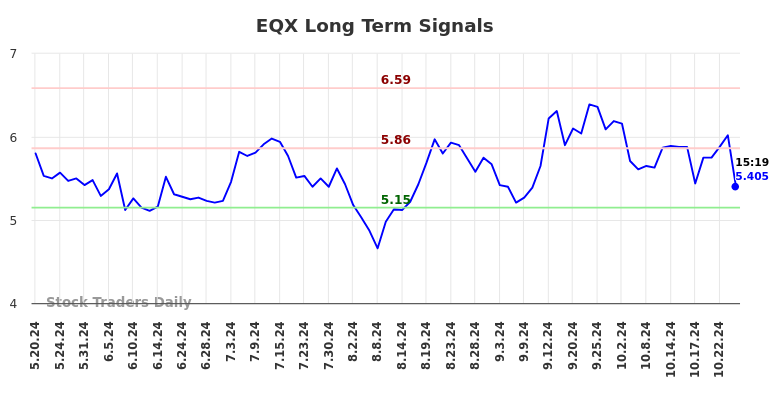 EQX Long Term Analysis for November 18 2024 EQX Long Term Analysis for November 18 2024