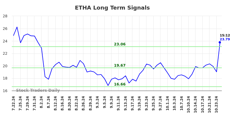 ETHA Long Term Analysis for November 18 2024 ETHA Long Term Analysis for November 18 2024