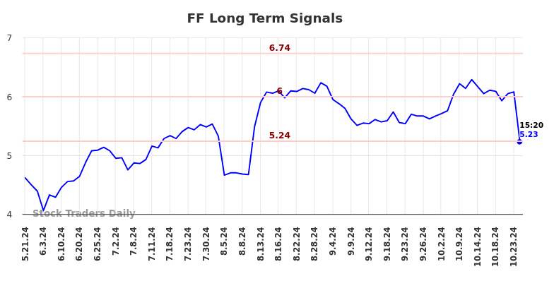 FF Long Term Analysis for November 18 2024 FF Long Term Analysis for November 18 2024