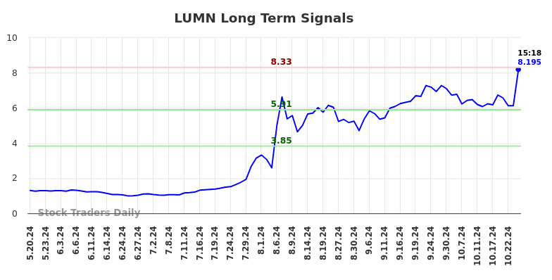 LUMN Long Term Analysis for November 18 2024