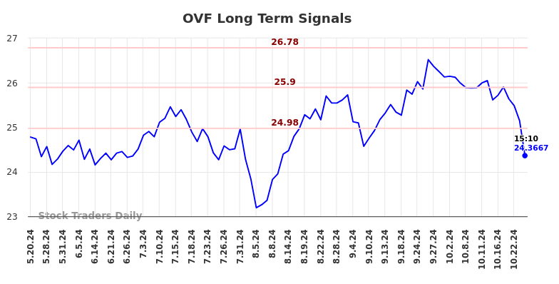 OVF Long Term Analysis for November 18 2024