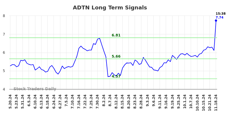 ADTN Long Term Analysis for November 18 2024