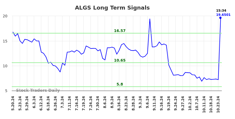 ALGS Long Term Analysis for November 18 2024